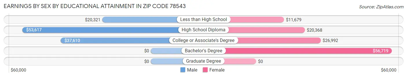 Earnings by Sex by Educational Attainment in Zip Code 78543