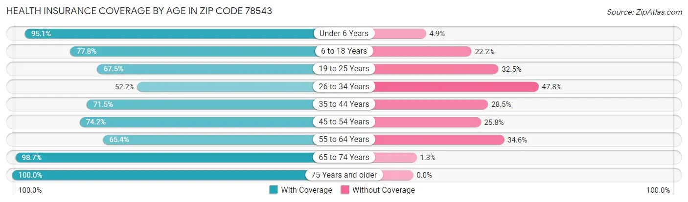 Health Insurance Coverage by Age in Zip Code 78543