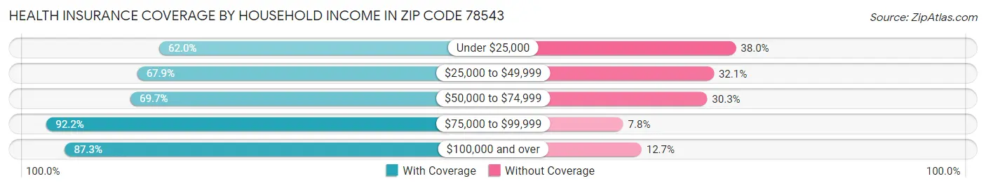 Health Insurance Coverage by Household Income in Zip Code 78543