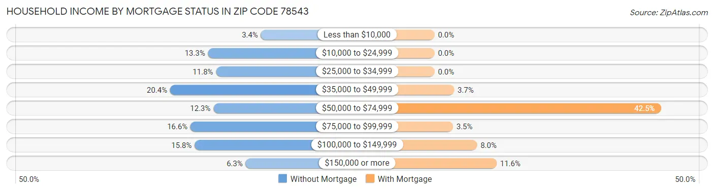 Household Income by Mortgage Status in Zip Code 78543