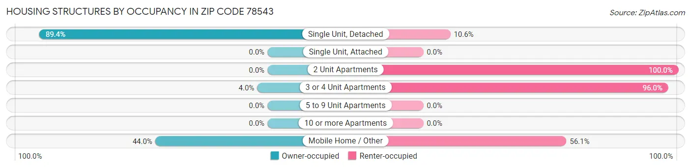 Housing Structures by Occupancy in Zip Code 78543