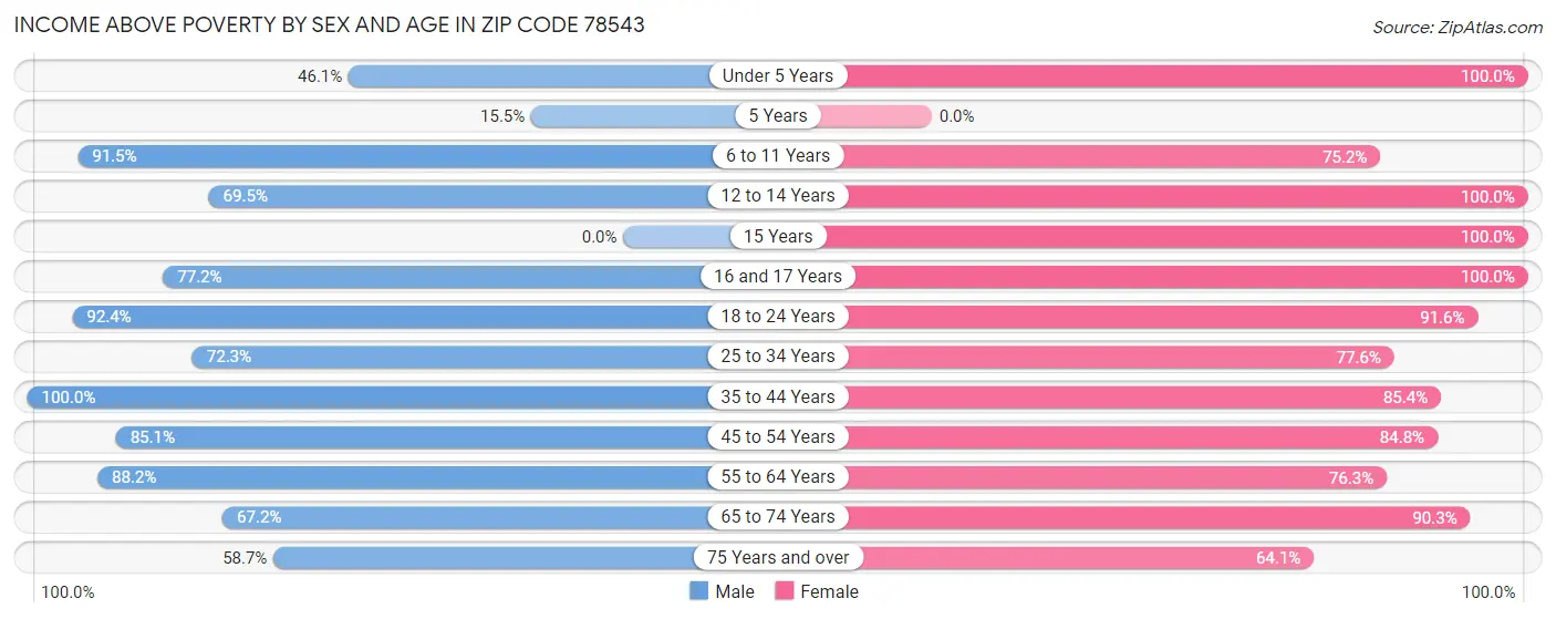 Income Above Poverty by Sex and Age in Zip Code 78543