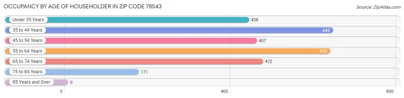 Occupancy by Age of Householder in Zip Code 78543
