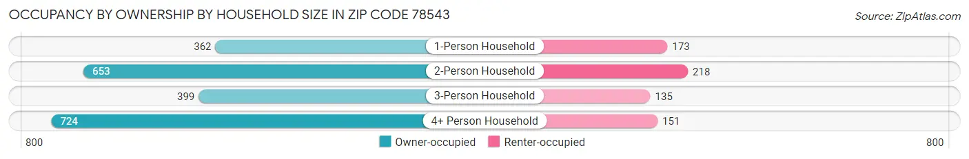 Occupancy by Ownership by Household Size in Zip Code 78543