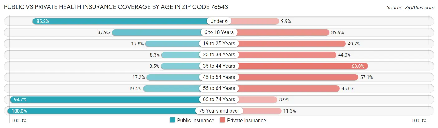 Public vs Private Health Insurance Coverage by Age in Zip Code 78543