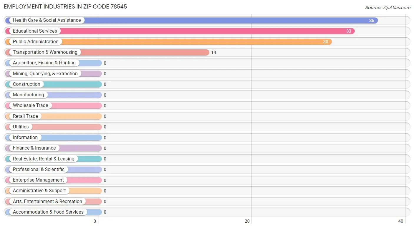 Employment Industries in Zip Code 78545