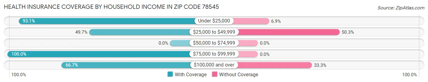 Health Insurance Coverage by Household Income in Zip Code 78545