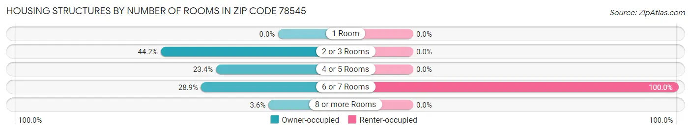 Housing Structures by Number of Rooms in Zip Code 78545