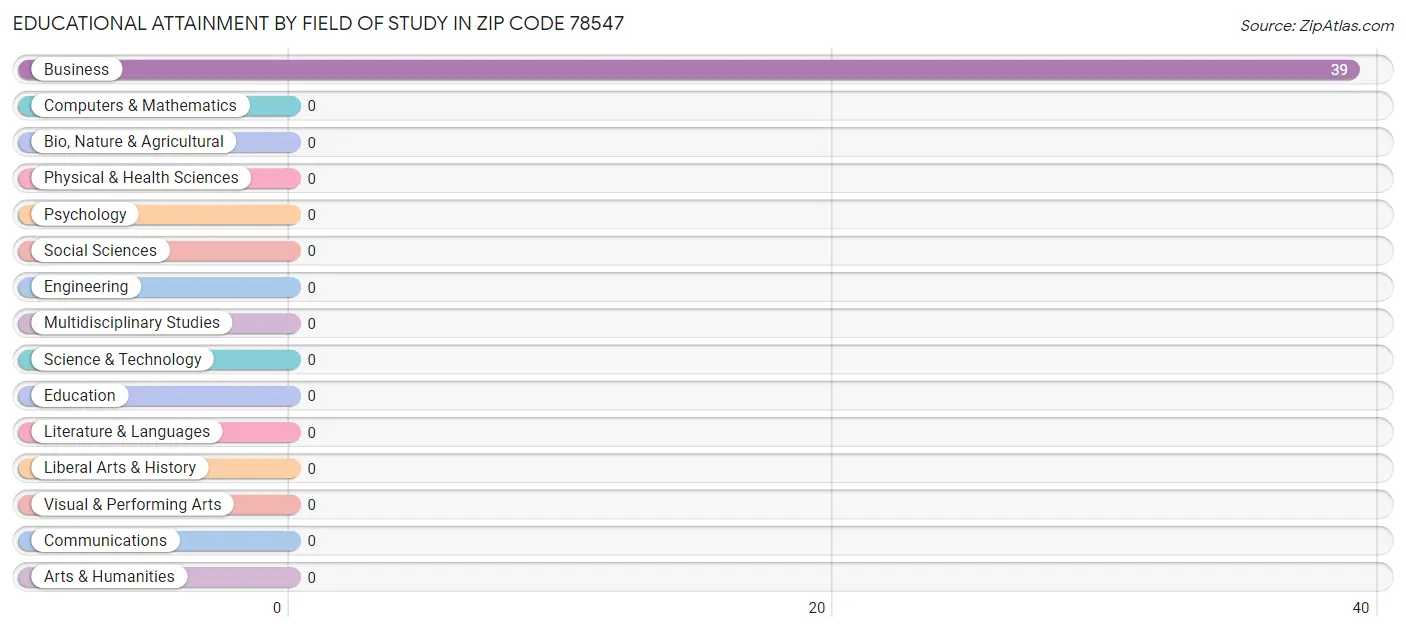 Educational Attainment by Field of Study in Zip Code 78547