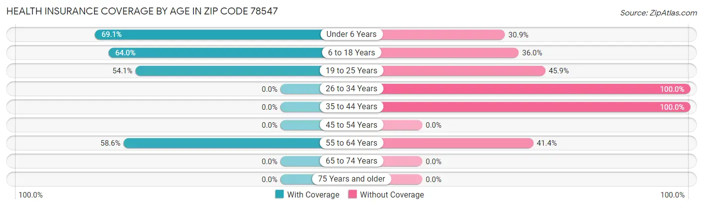 Health Insurance Coverage by Age in Zip Code 78547
