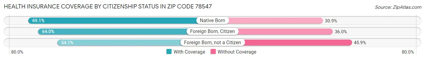 Health Insurance Coverage by Citizenship Status in Zip Code 78547