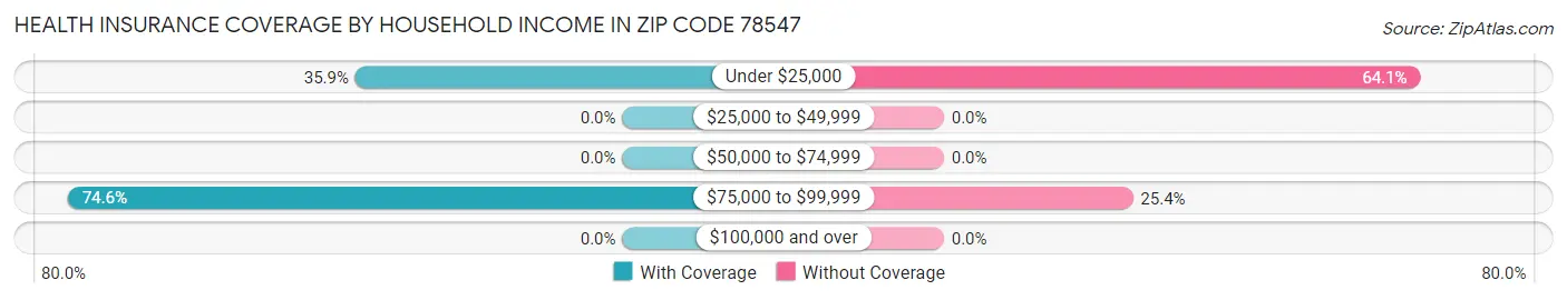 Health Insurance Coverage by Household Income in Zip Code 78547