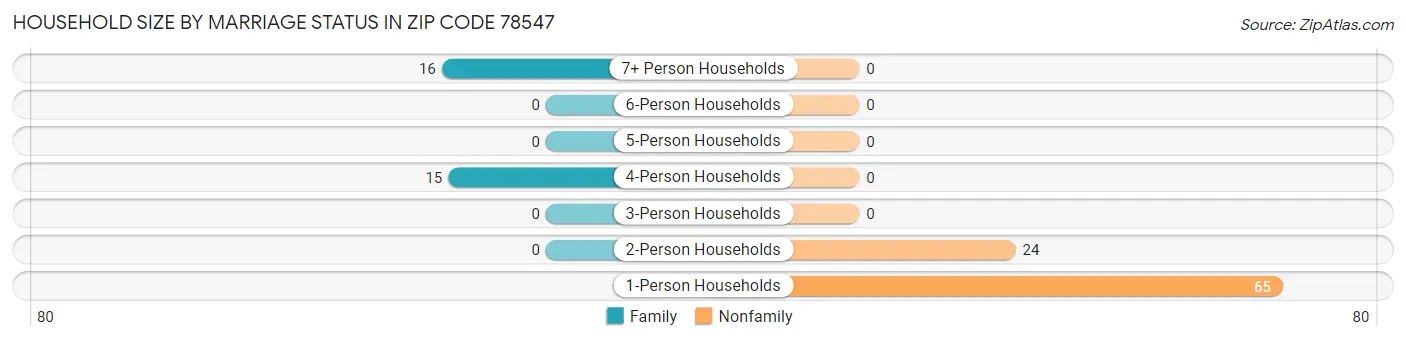 Household Size by Marriage Status in Zip Code 78547
