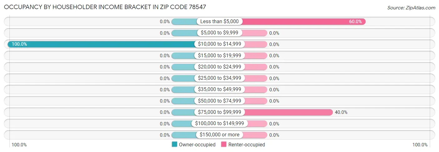 Occupancy by Householder Income Bracket in Zip Code 78547