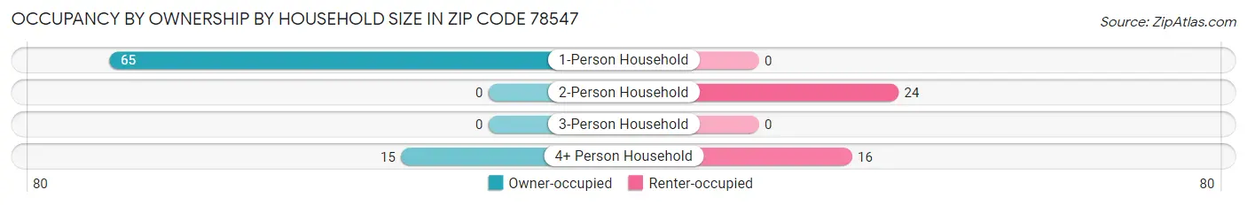 Occupancy by Ownership by Household Size in Zip Code 78547