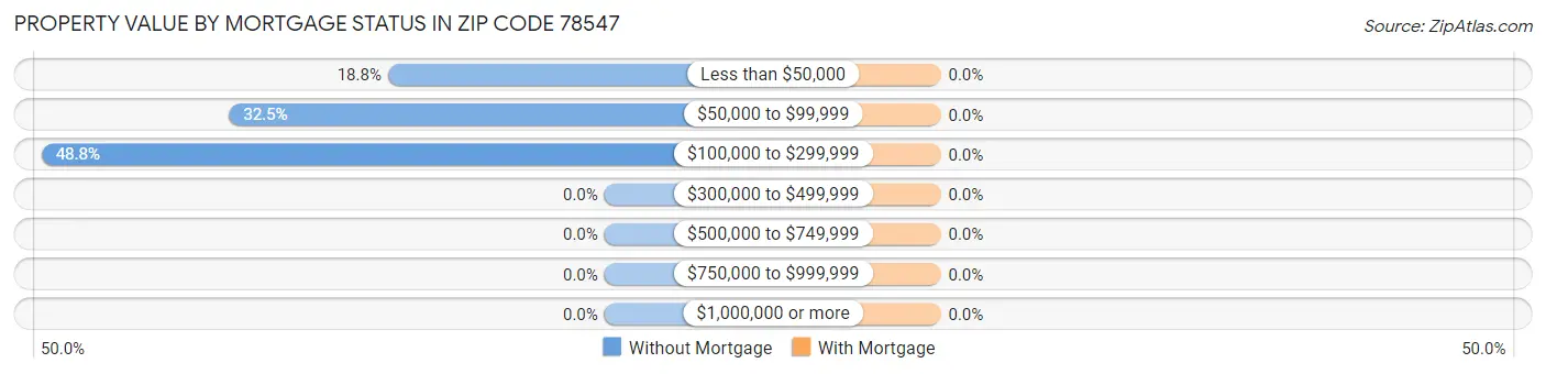 Property Value by Mortgage Status in Zip Code 78547