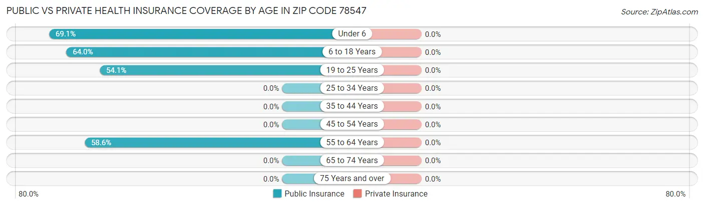 Public vs Private Health Insurance Coverage by Age in Zip Code 78547