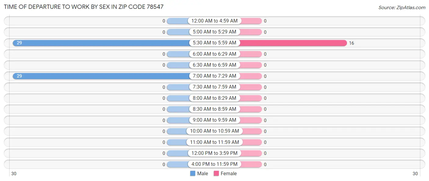 Time of Departure to Work by Sex in Zip Code 78547