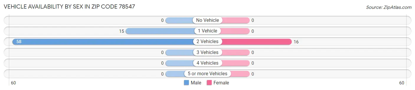Vehicle Availability by Sex in Zip Code 78547