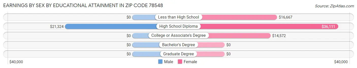 Earnings by Sex by Educational Attainment in Zip Code 78548