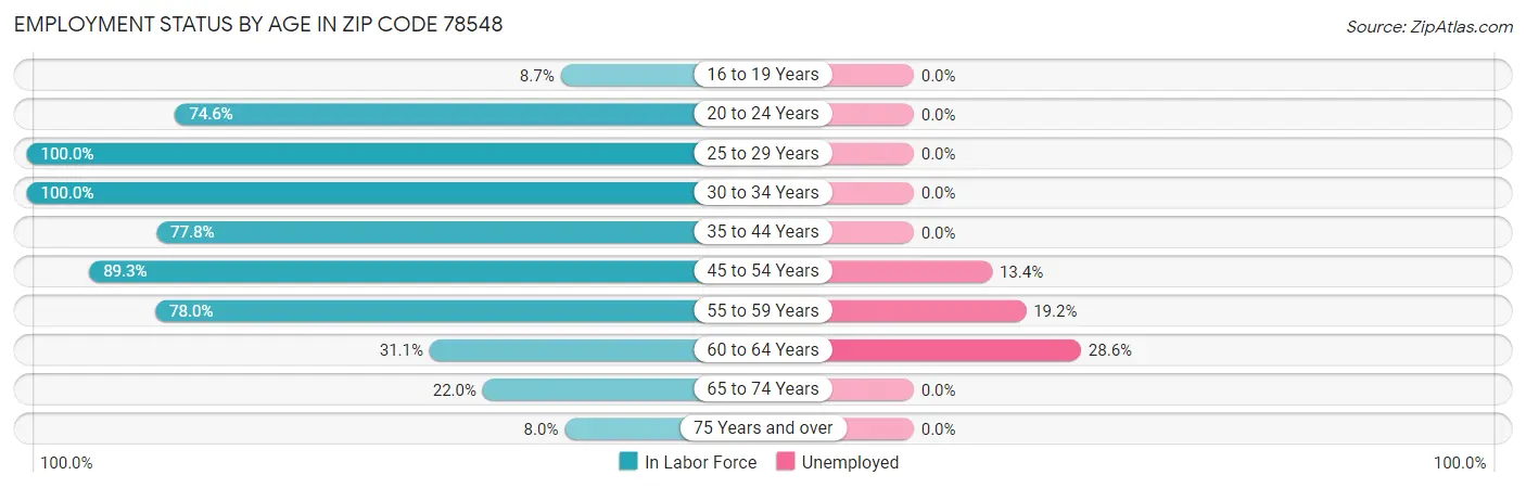 Employment Status by Age in Zip Code 78548