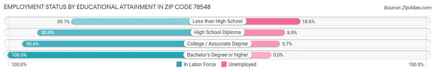 Employment Status by Educational Attainment in Zip Code 78548