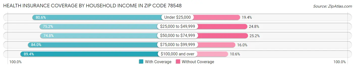 Health Insurance Coverage by Household Income in Zip Code 78548