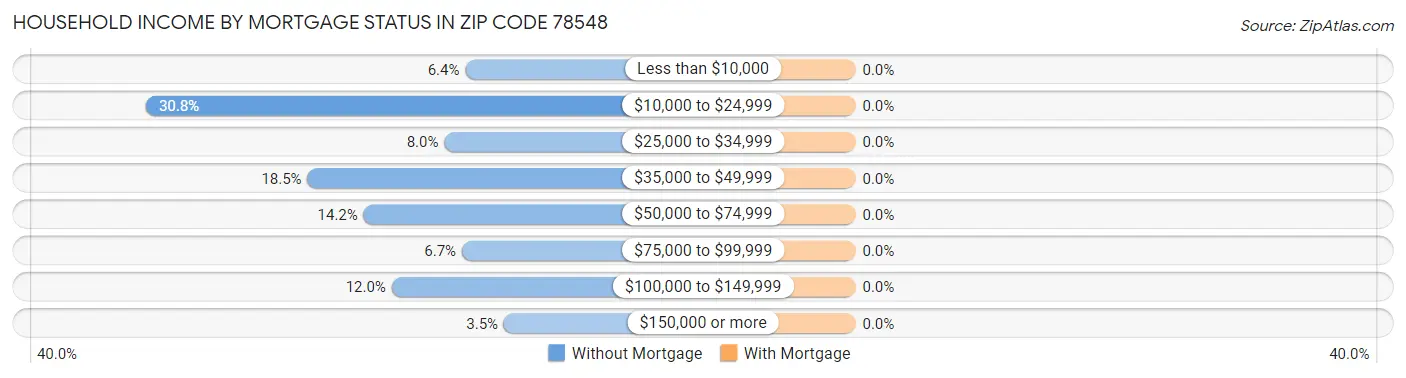 Household Income by Mortgage Status in Zip Code 78548