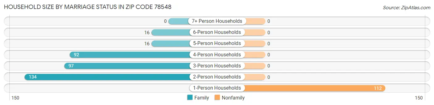Household Size by Marriage Status in Zip Code 78548