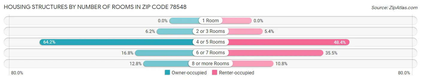 Housing Structures by Number of Rooms in Zip Code 78548