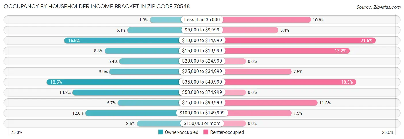 Occupancy by Householder Income Bracket in Zip Code 78548