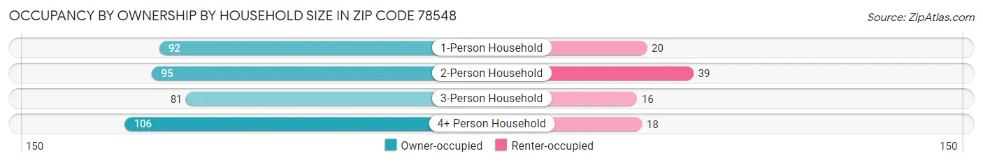 Occupancy by Ownership by Household Size in Zip Code 78548