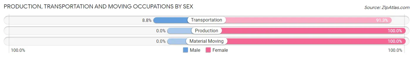 Production, Transportation and Moving Occupations by Sex in Zip Code 78548