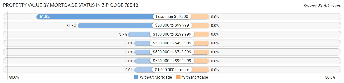 Property Value by Mortgage Status in Zip Code 78548