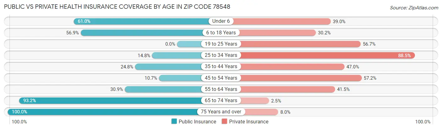 Public vs Private Health Insurance Coverage by Age in Zip Code 78548