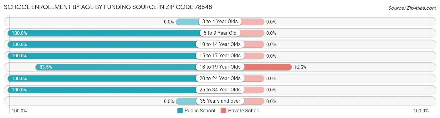School Enrollment by Age by Funding Source in Zip Code 78548