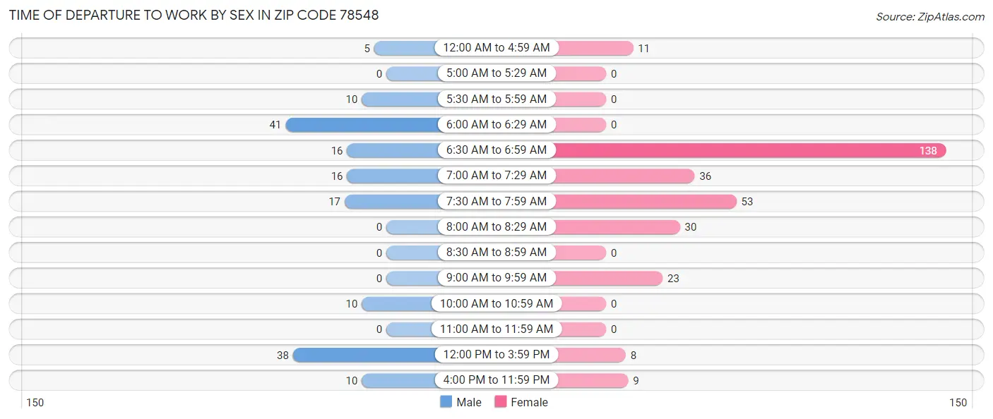 Time of Departure to Work by Sex in Zip Code 78548
