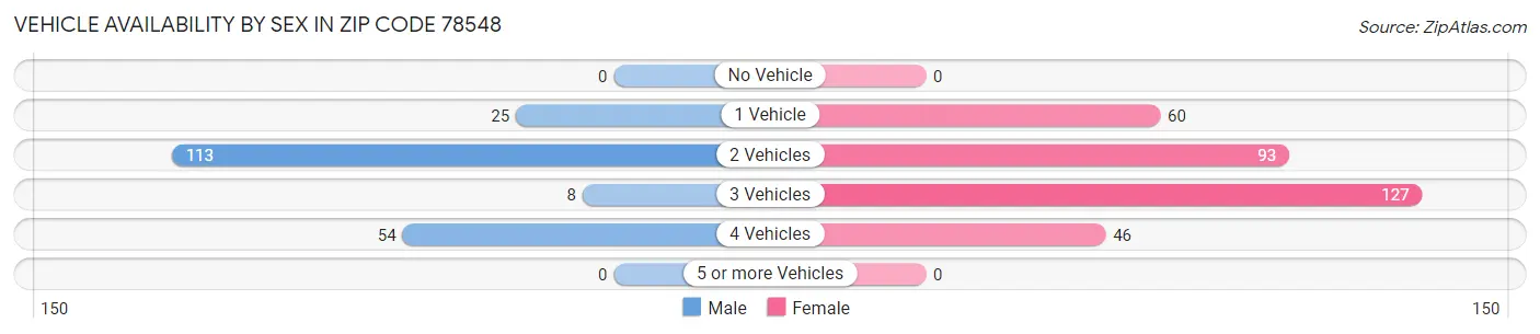 Vehicle Availability by Sex in Zip Code 78548