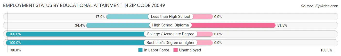 Employment Status by Educational Attainment in Zip Code 78549