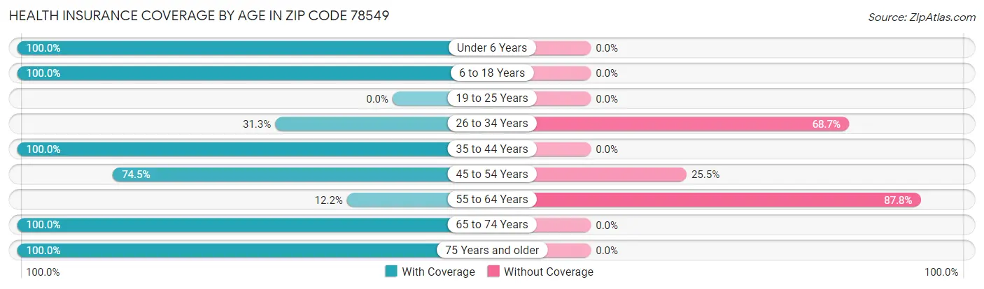 Health Insurance Coverage by Age in Zip Code 78549