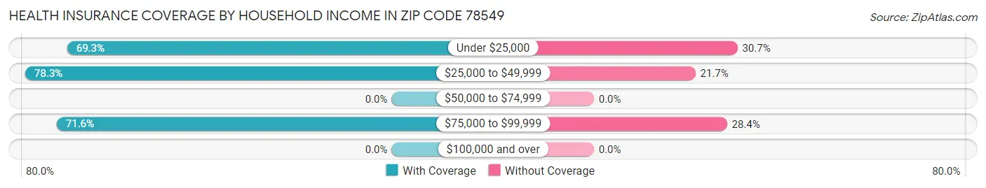 Health Insurance Coverage by Household Income in Zip Code 78549