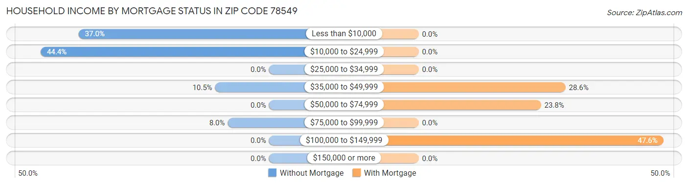 Household Income by Mortgage Status in Zip Code 78549