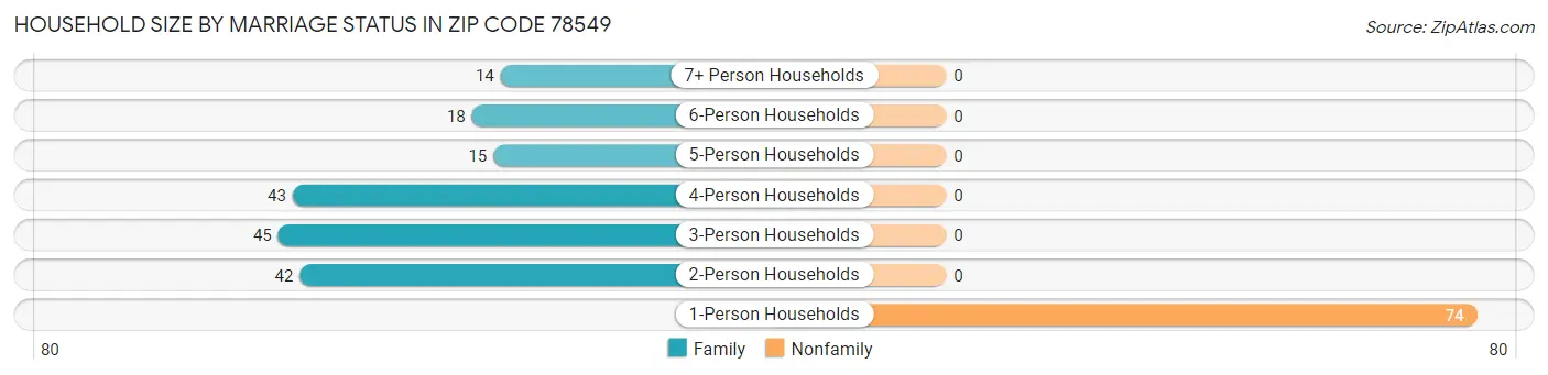 Household Size by Marriage Status in Zip Code 78549