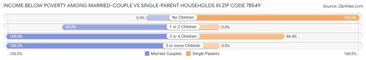 Income Below Poverty Among Married-Couple vs Single-Parent Households in Zip Code 78549