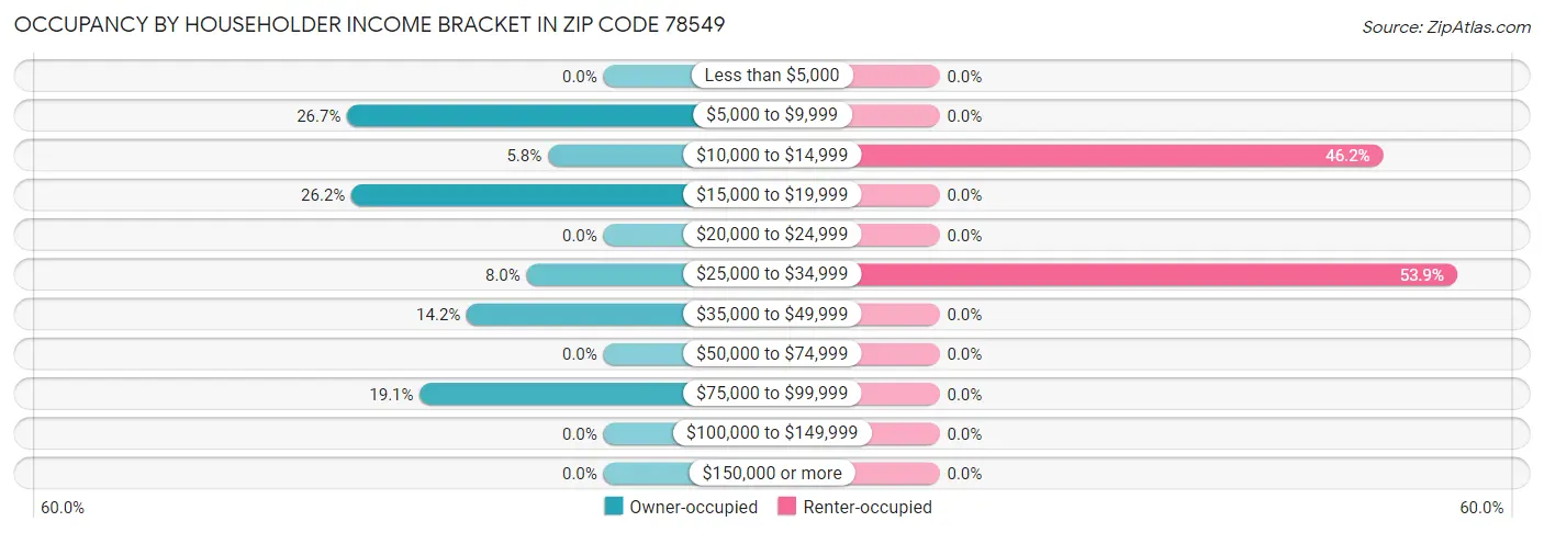 Occupancy by Householder Income Bracket in Zip Code 78549