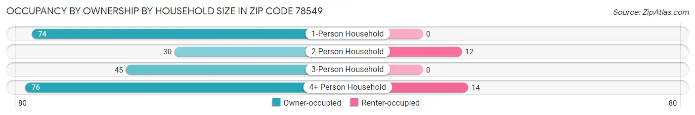 Occupancy by Ownership by Household Size in Zip Code 78549