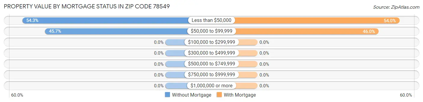 Property Value by Mortgage Status in Zip Code 78549