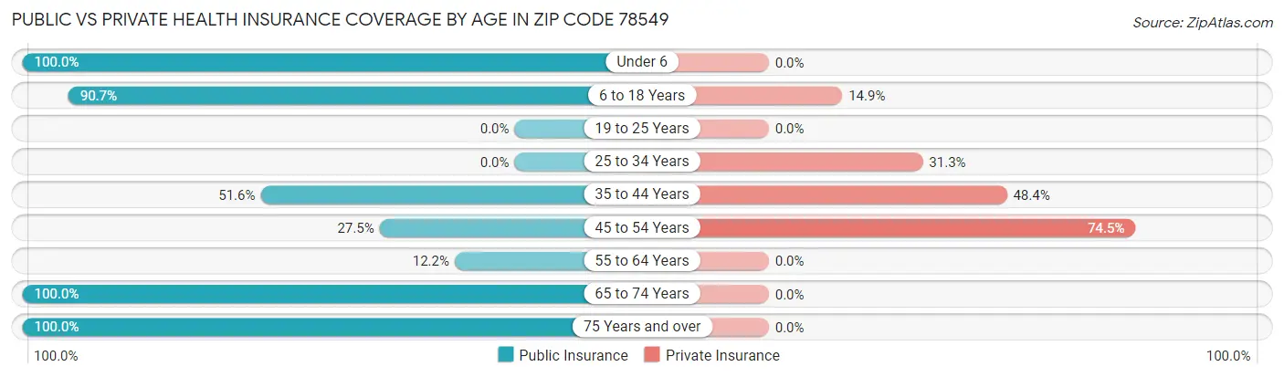Public vs Private Health Insurance Coverage by Age in Zip Code 78549