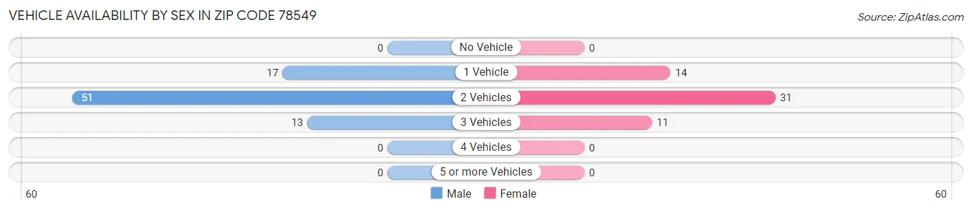 Vehicle Availability by Sex in Zip Code 78549