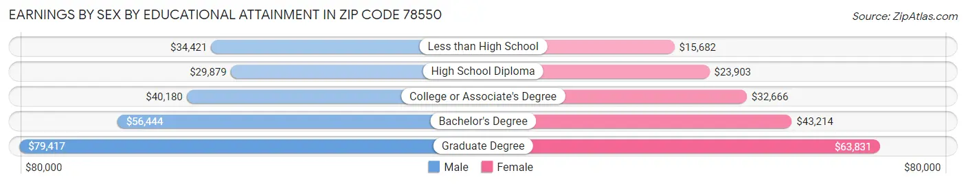 Earnings by Sex by Educational Attainment in Zip Code 78550